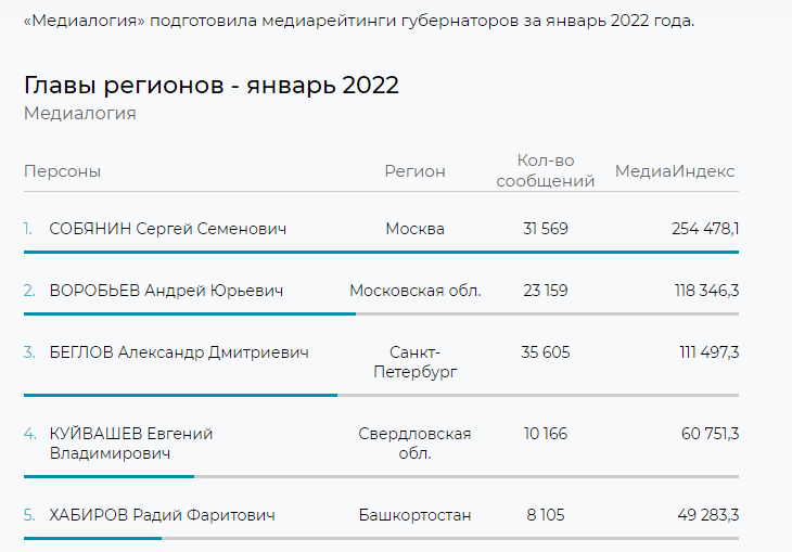 Критика Беглова привела к третьему месту в рейтинге «Медиалогии»