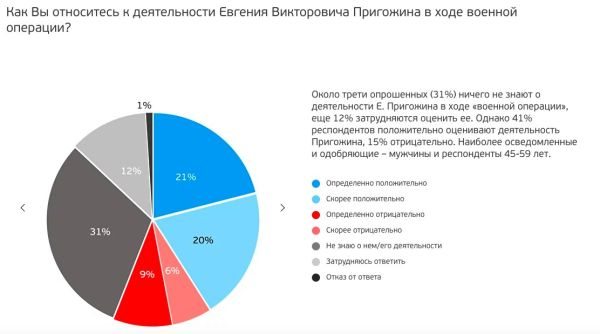Россияне поддерживают, элиты — боятся: уровень одобрения деятельности Пригожина составил более 40%
