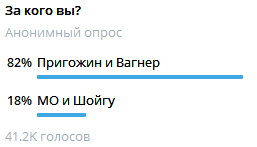 Опрос: большинство интернет-пользователей в Телеграме проголосовали за Пригожина