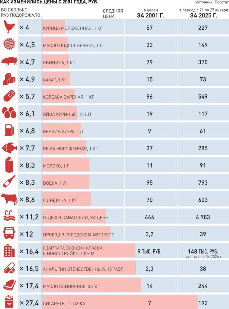 Цены на товары и услуги в России увеличились в 8 раз с начала 21 века