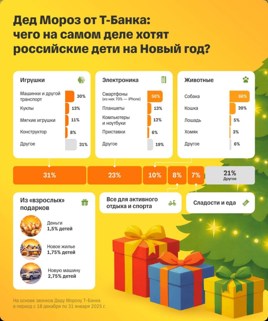 Дети назвали ИИ-Деду Морозу самые неожиданные новогодние мечты